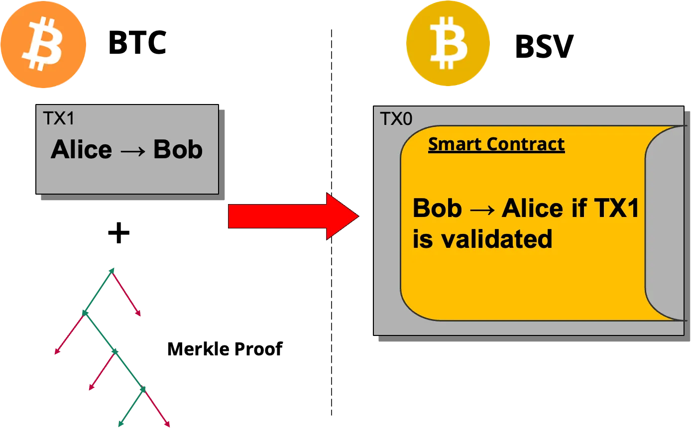 time lock example BTC to BSV payment transaction