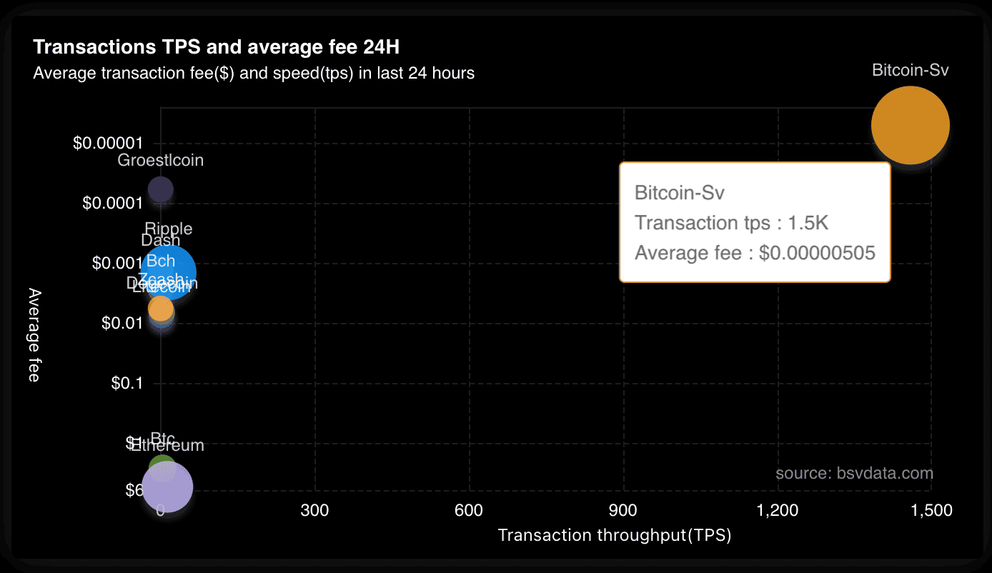 BSV Ledger achieved a recording of 1500 transactions per second at an average fee of $0.000005