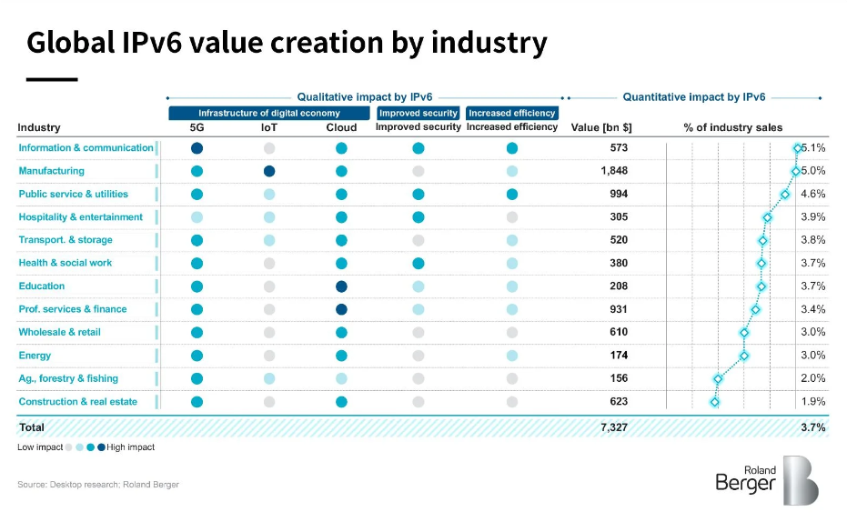 Global IPv6 value creation by industry