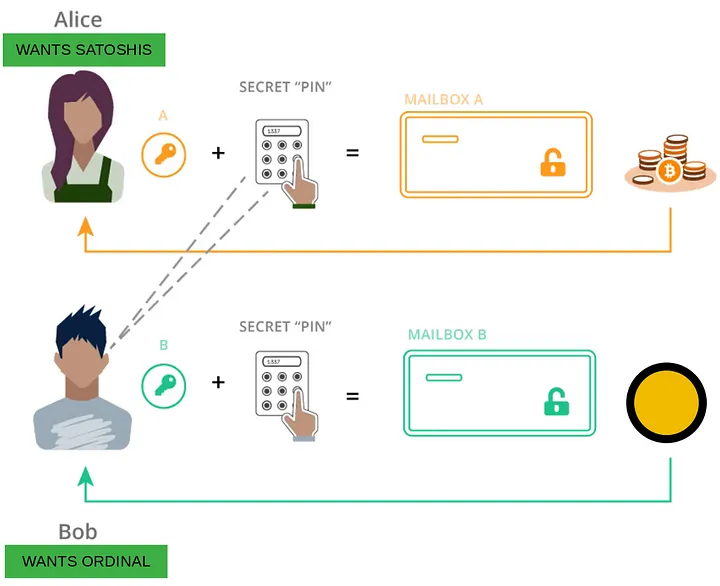 Satoshi and Ordinals atomic swap