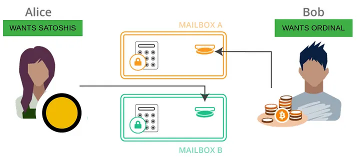 Bob and Alice setup diagram