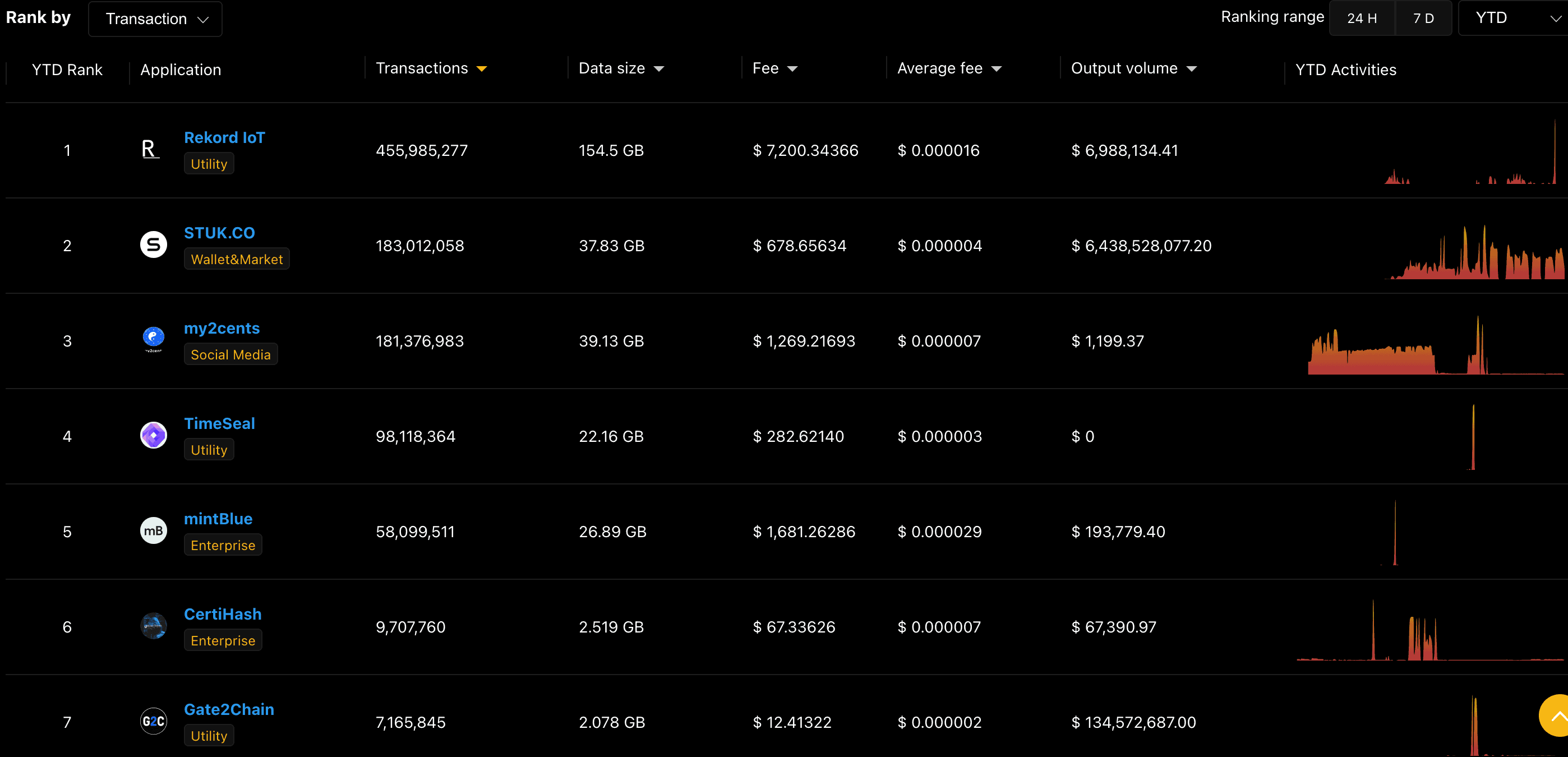 Top transactions