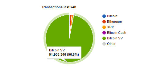 Pie graph ng transaksyon ng BSV Blockchain Association