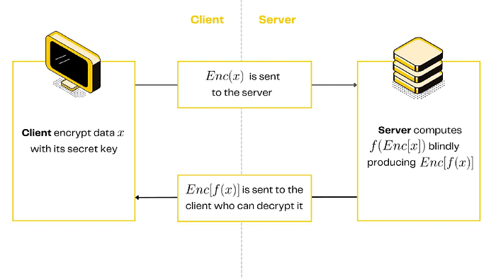 homomorphic encryption