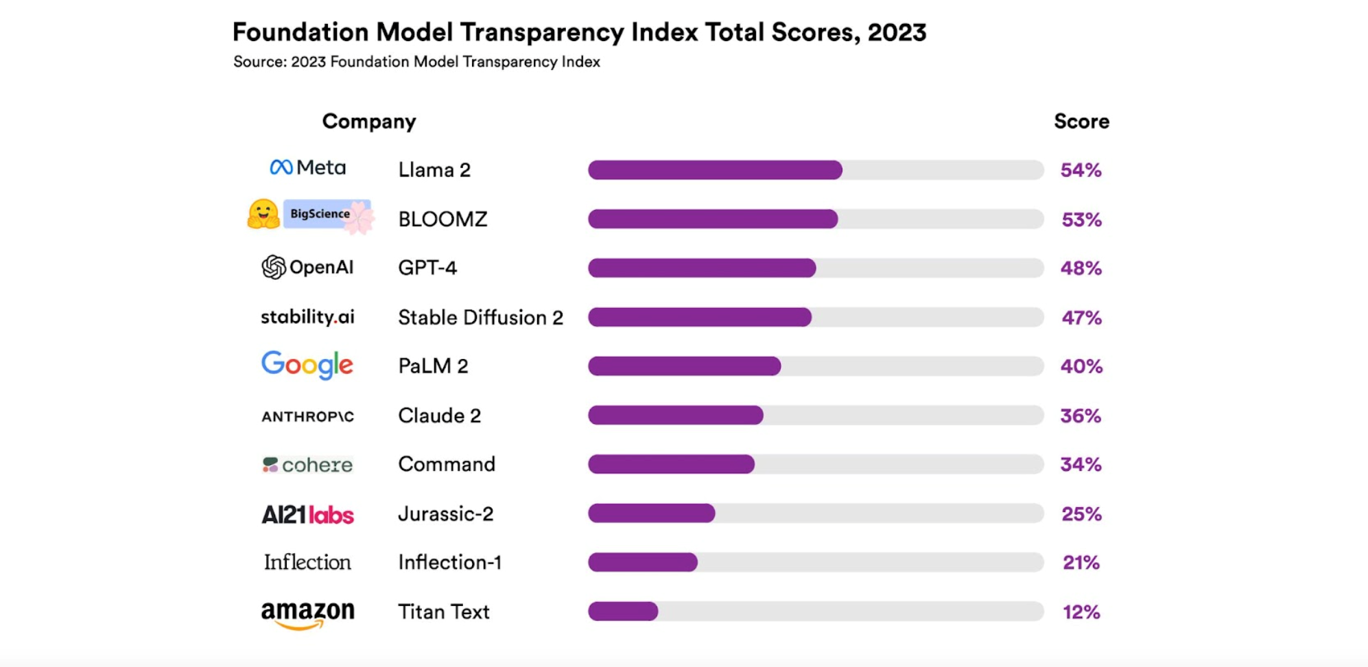 Foundation Model Transparency Index Total Score graph