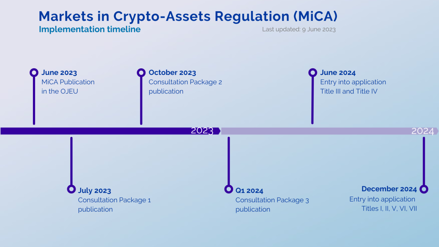 MiCA Regulation