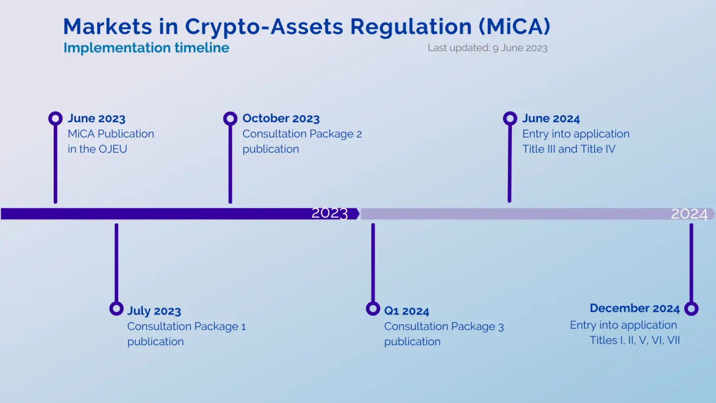 MiCA Regulation