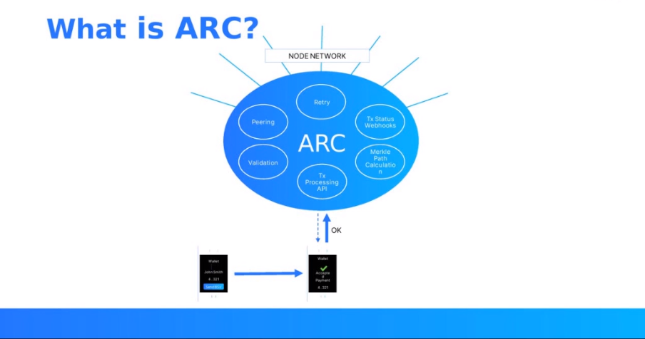 What is ARC presentation