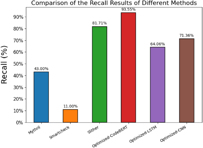 Graphic chart showing comparison of Recall Results of Different Methods from nature.com
