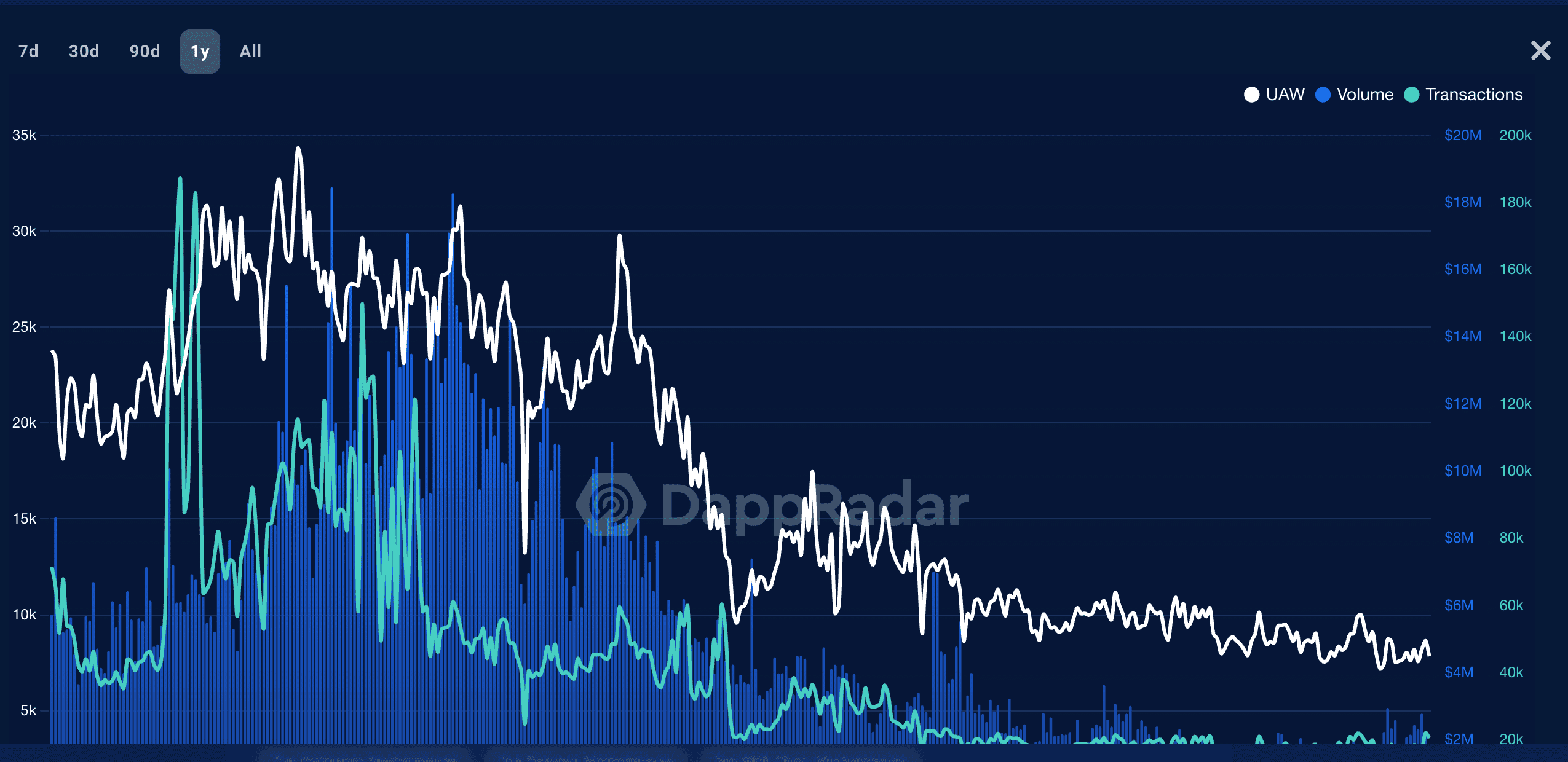 OpenSea's trading volume, active wallets, and transaction data