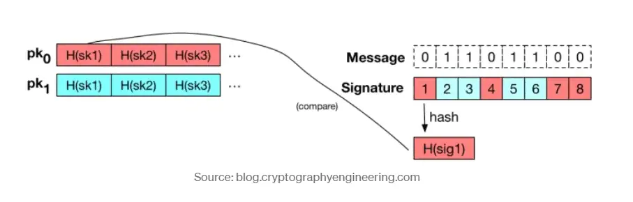 Comparing with Public Key