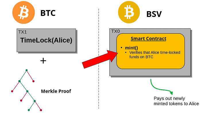  “lock BTC to mint” transaction