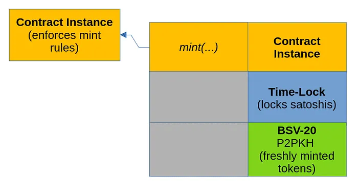 Bitcoin-only “lock to mint” transaction