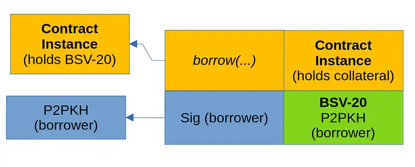 Contract instance BSV 20