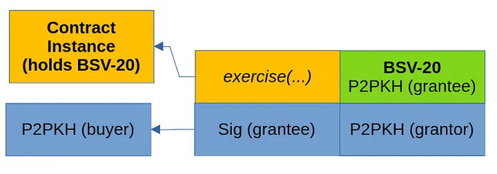 Diagram of the exercise of an option