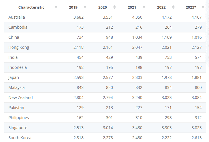 APAC statistics