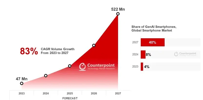 CAGR Volume Growth graph