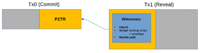 Transaction diagram