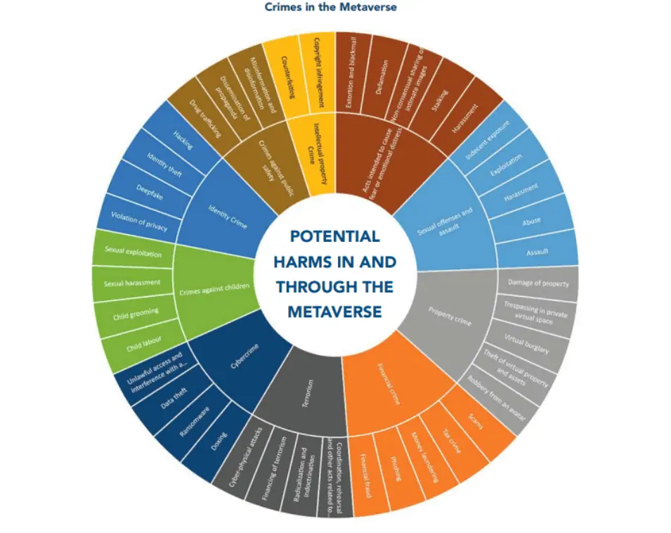 Crimes in the Metaverse chart