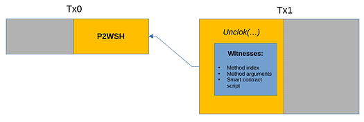 Deploy & call transactions framework