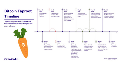 Bitcoin Taproot Timeline