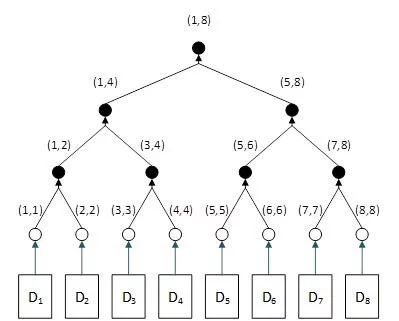 Merkle Tree binary search