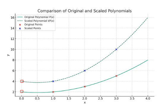 Polynomial Interpolation graph