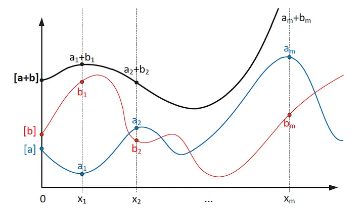 Polynomials graph