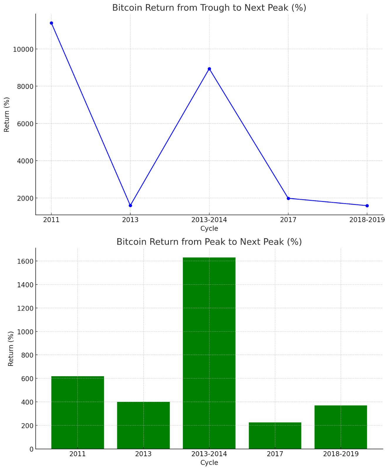Bitcoin Return graphs