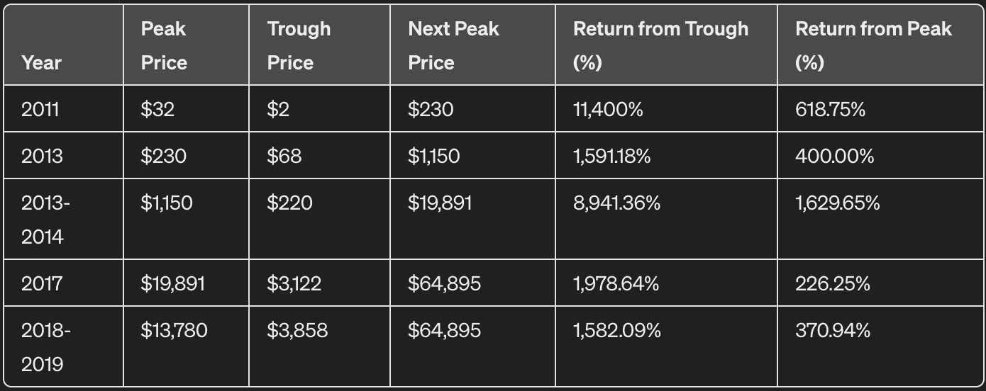 Math of peaks, troughs, and percentages of growth of BTC price