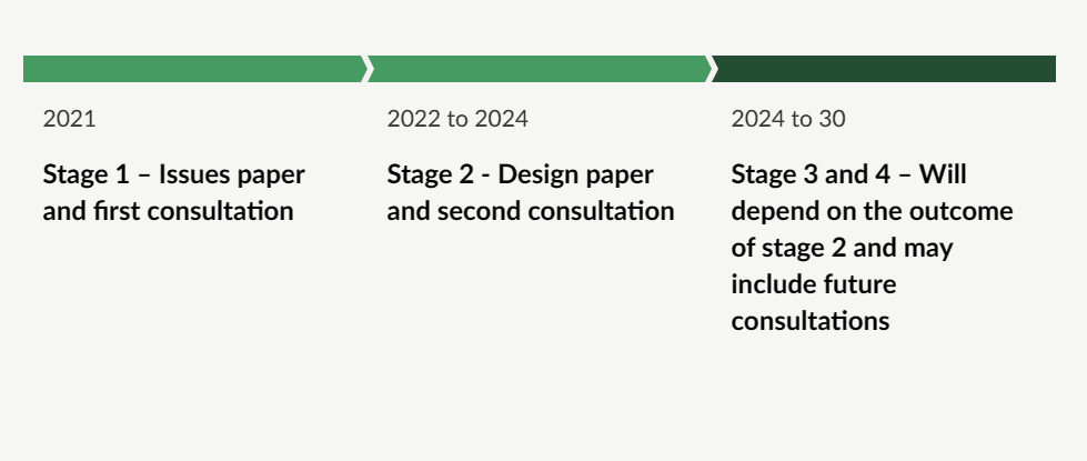 Four stages of New Zealand CBDC