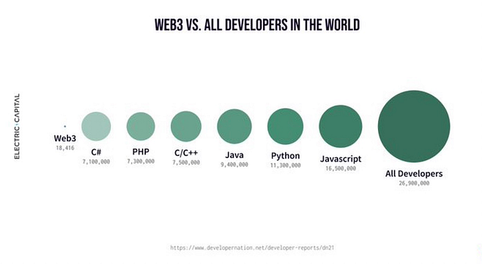 Web3 vs. All developers in the world graphics