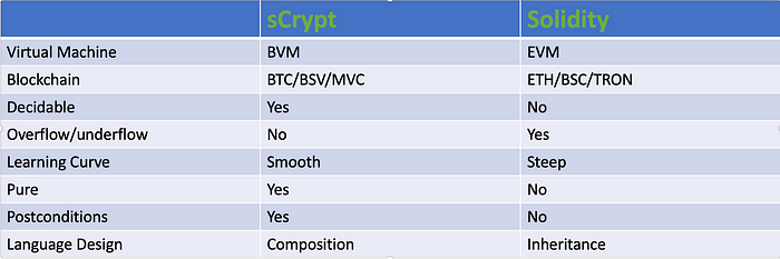 High-level comparison between sCrypt and Solidity