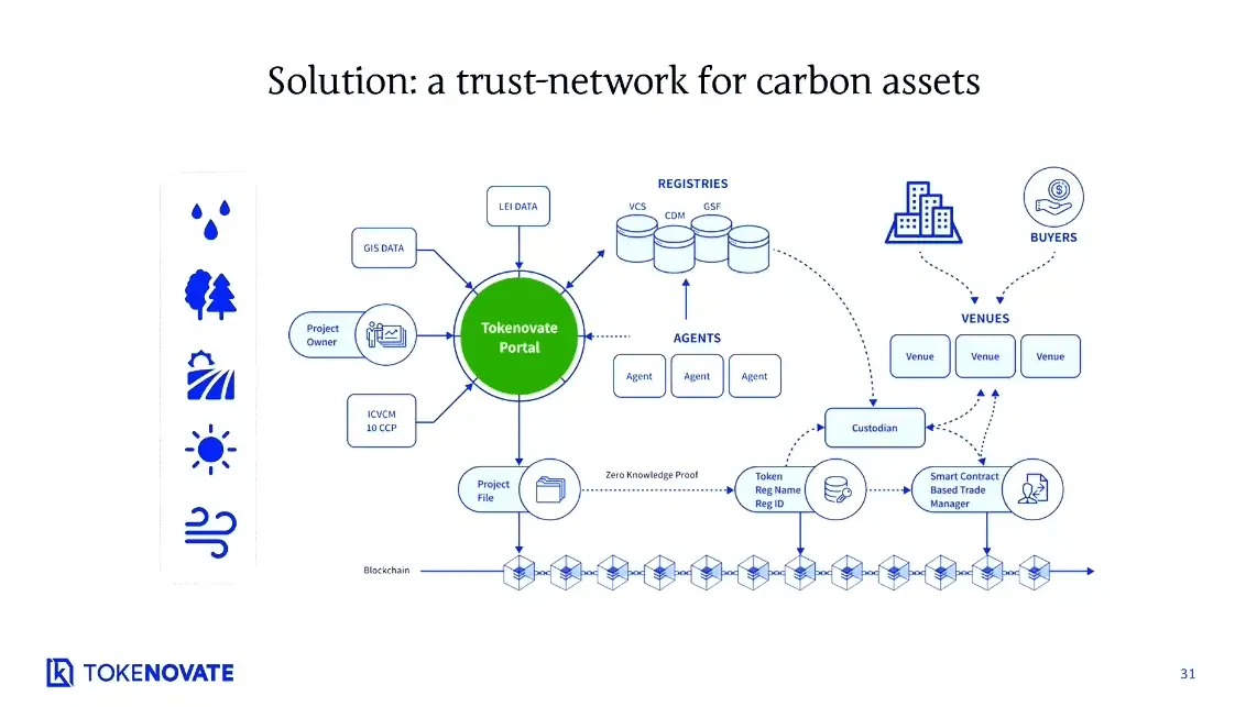 Tokenovate presentation