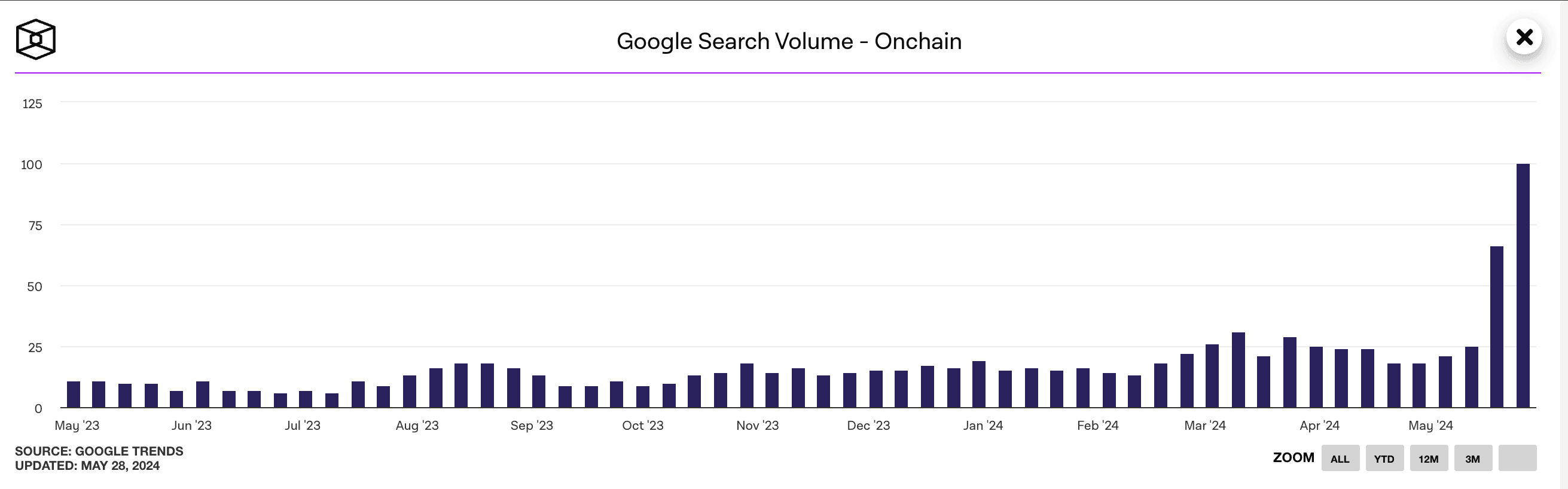 Google Search Volume