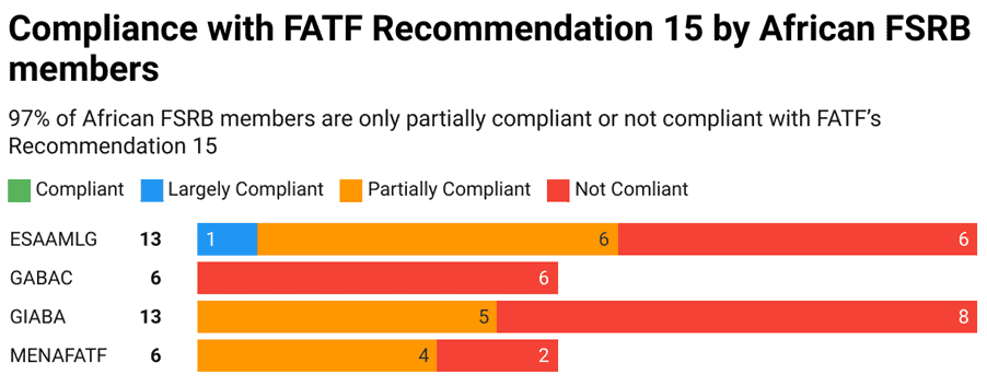 FSCA report graph