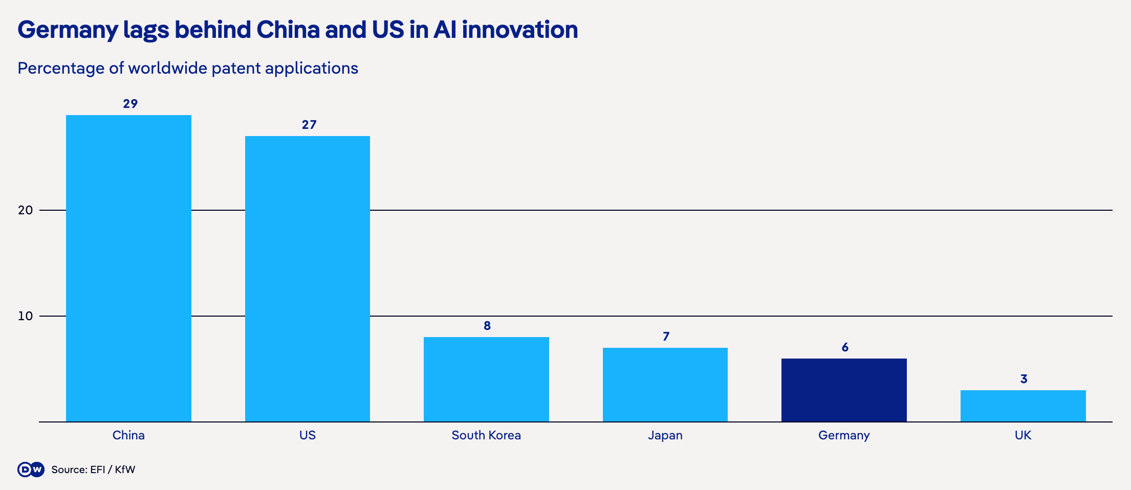 Germany, China, and US AI innovation graph