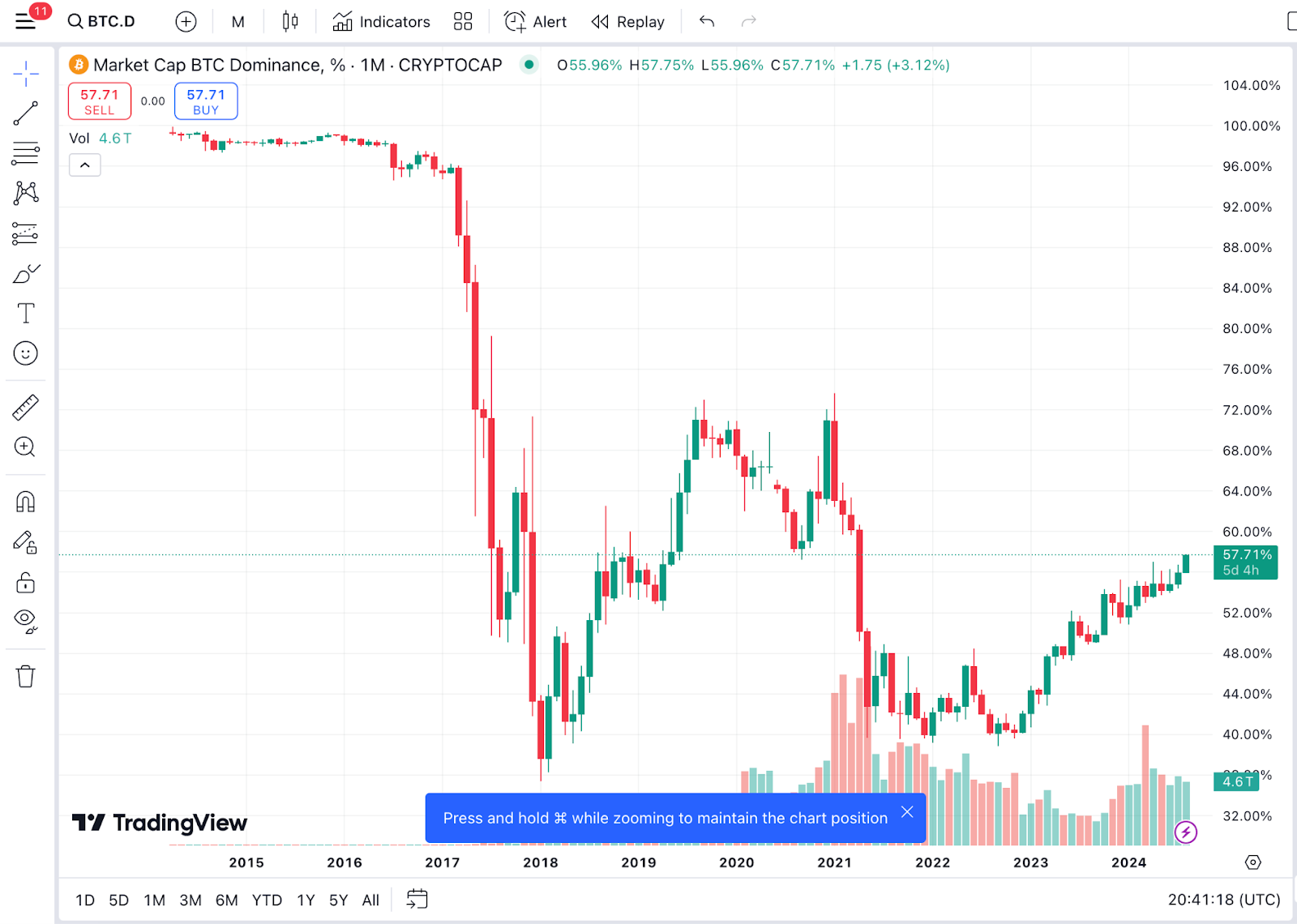 2014 BTC Market Dominance Chart