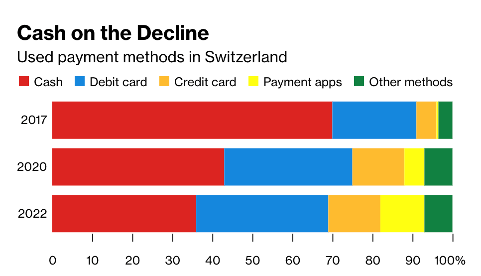 Payment methods in Switzerland bar chart