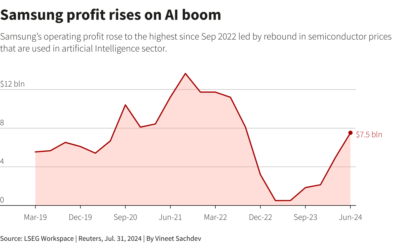 Samsung profit on AI graph