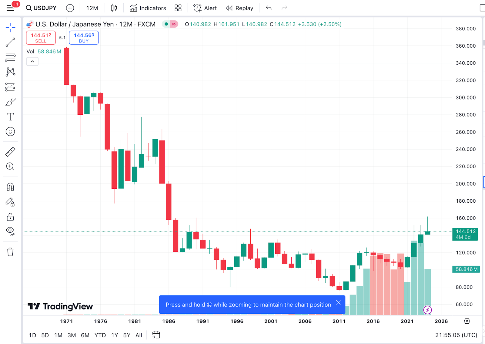 USD/JPY currency