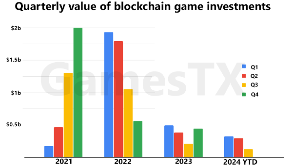 Quarterly value of blockchain game investments