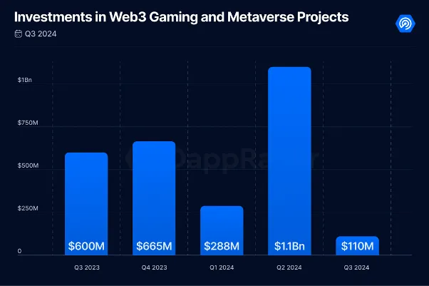 Graph representation of web3 gaming investments