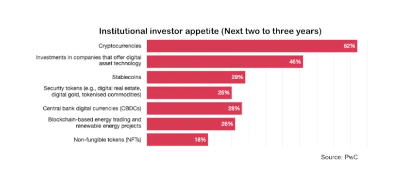 Institutional investor apetite graph