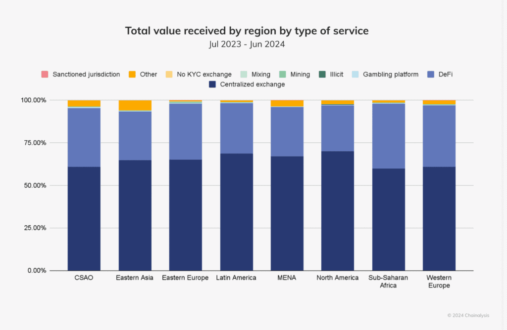 Total stablecoin value per region chart