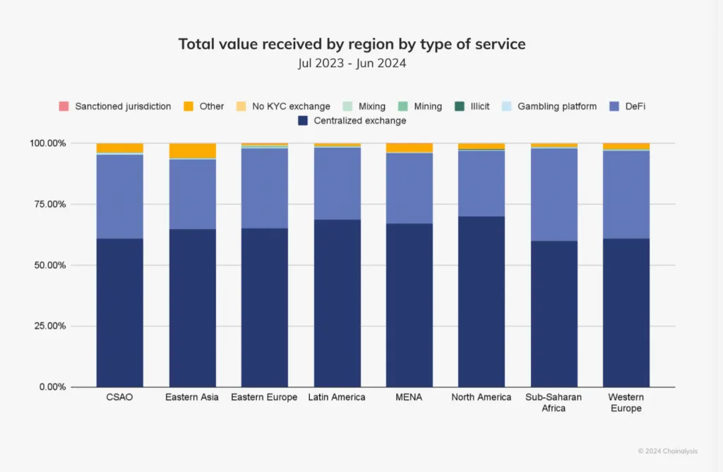 Total stablecoin value per region chart