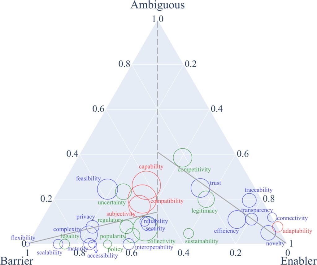 Barrier, Ambiguous, and Enabler pyramid