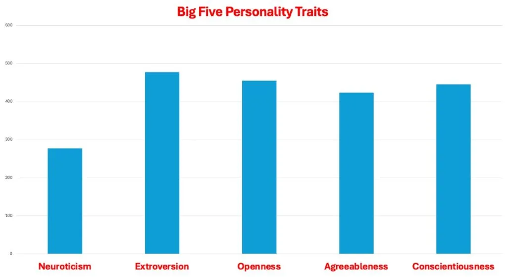 Big Five Personality Traits chart