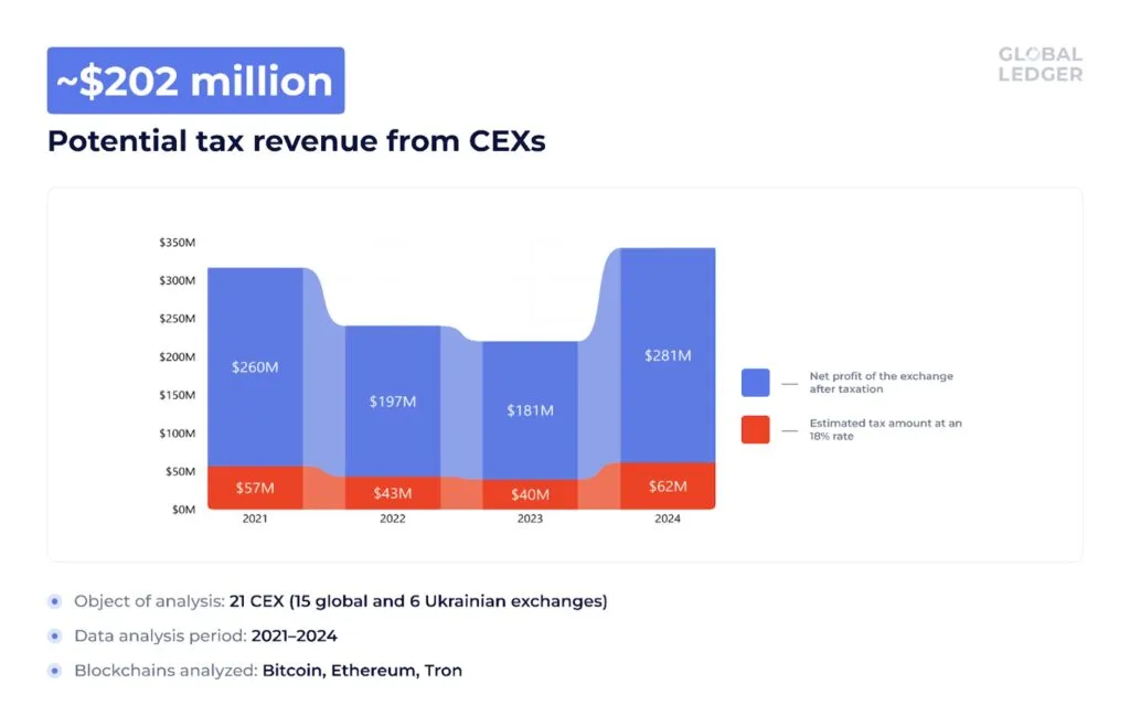 Chart of potential revenue from CEX