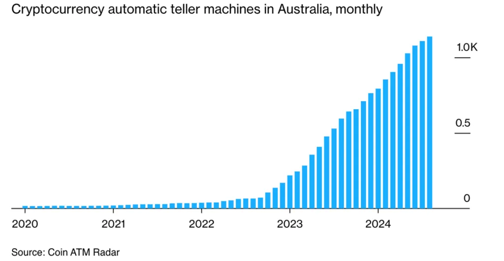 Cryptocurrency ATM in Australia graph from Coin ATM Radar